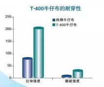 索罗娜和T400成份是否一样