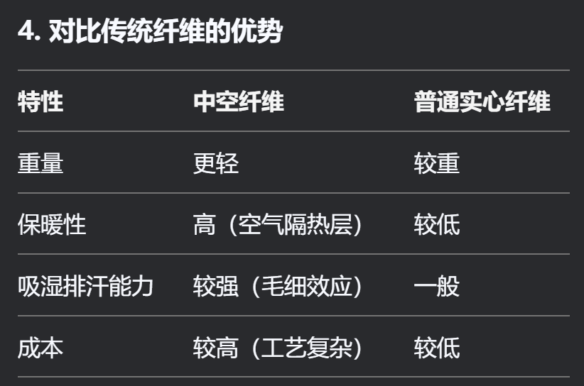 双异形截面高F数纱线独特结构优势