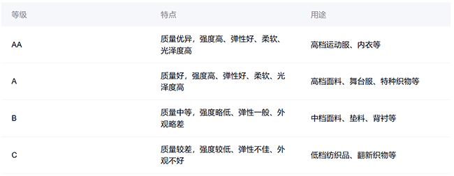 涤纶丝等级是什么？常用的有哪些等级