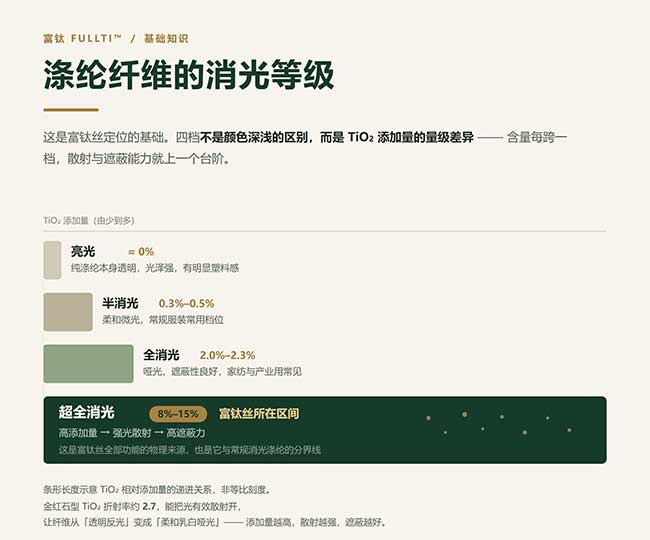 富钛丝FULLTI™应用实例（按可感知卖点拆